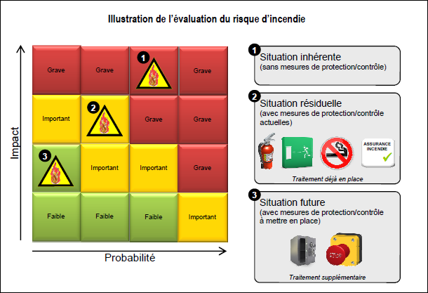 Evaluation d'un risque d'incendie