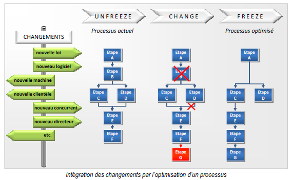 Intégration des changements par l'optimisation d'un processus
