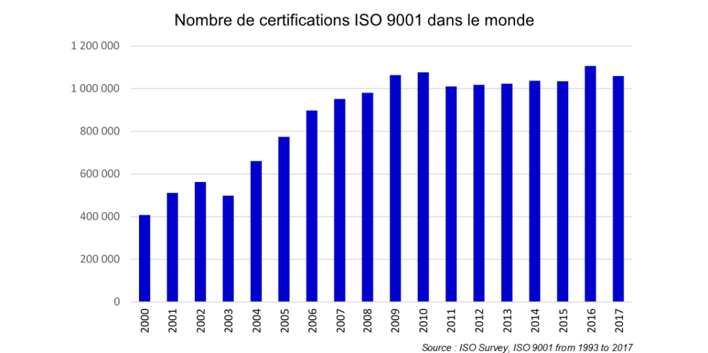 Le nombre de certifications ISO 9001 dans le monde depuis 1993