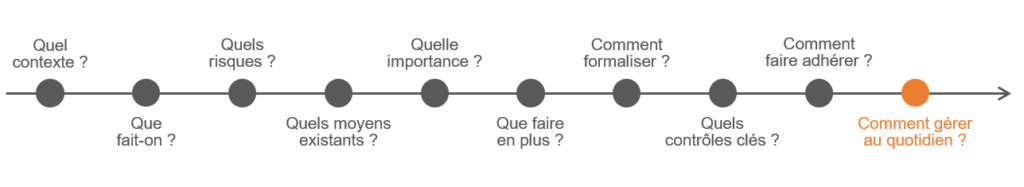 Gestion dans le temps