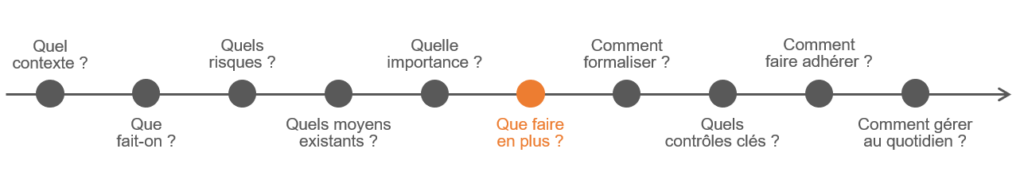 Traitement des risques