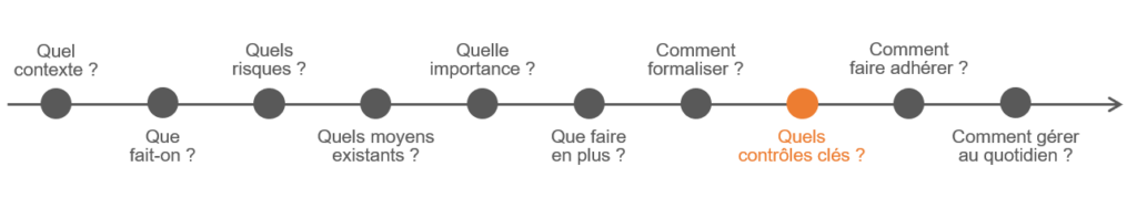 Identification des contrôles clés et surveillances