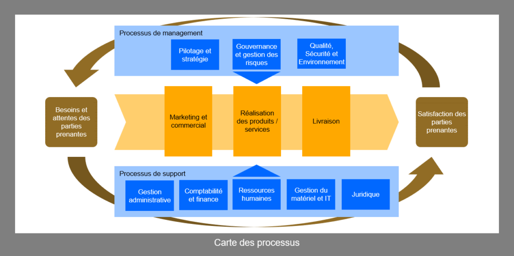 Carte des processus