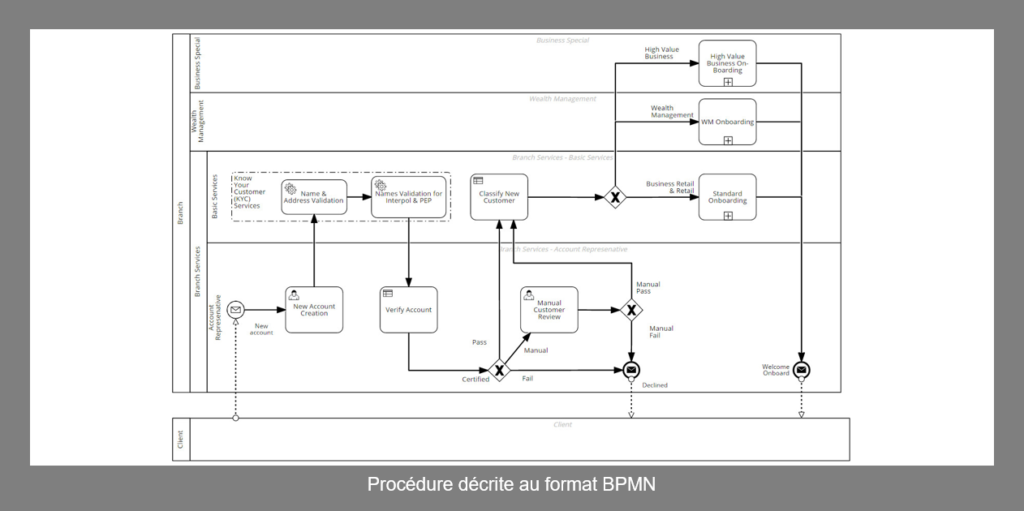Procedure au format BPMN