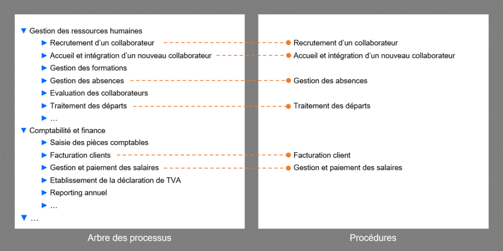 Processus décrits en procédures