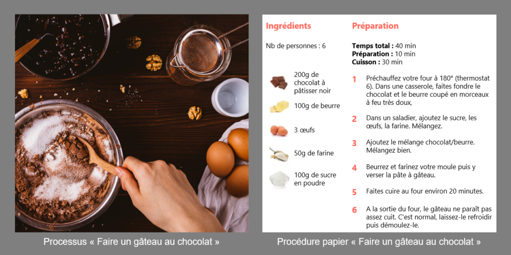 Processus et procédure "Faire un gâteau"